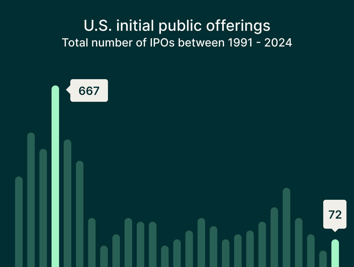 U.S. initial public offerings: Total number of IPOs between 1991 - 2024