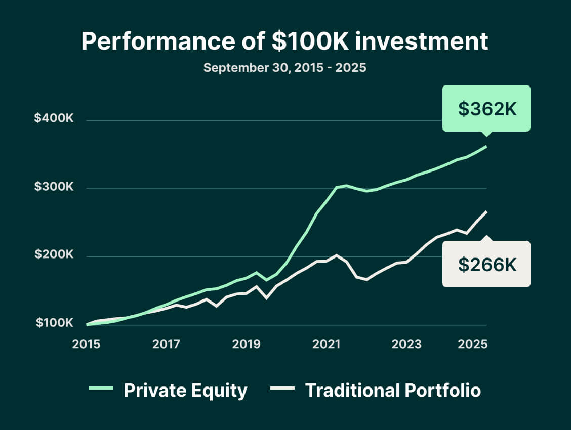 Performance of $100K investment - September 30, 2015 - 2025